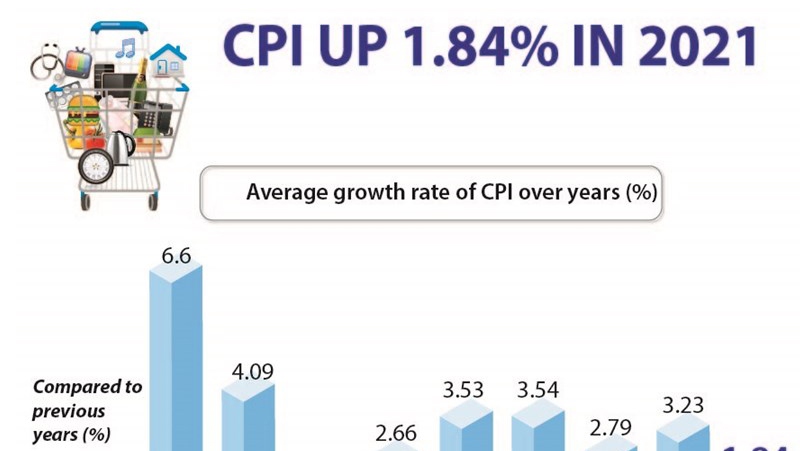 CPI in 2021 up 1.84%